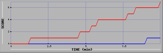 Team Scoring Diagramm