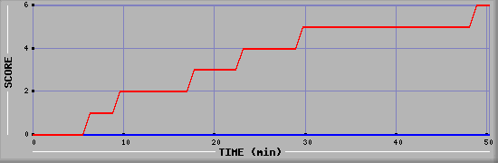 Team Scoring Diagramm