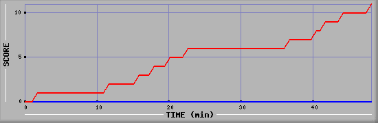 Team Scoring Diagramm