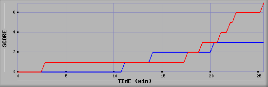 Team Scoring Diagramm