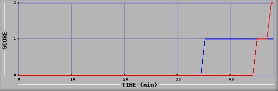 Team Scoring Diagramm