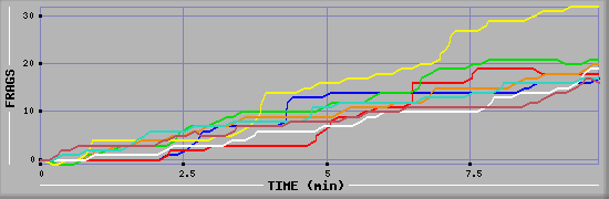 Frag Diagramm