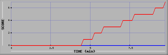 Team Scoring Diagramm