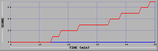 Team Scoring Diagramm