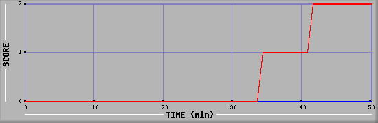 Team Scoring Diagramm