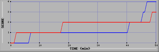 Team Scoring Diagramm