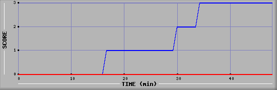 Team Scoring Diagramm