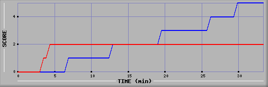 Team Scoring Diagramm