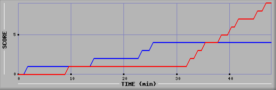 Team Scoring Diagramm