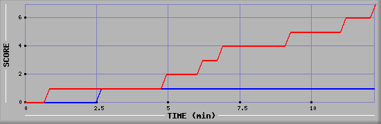 Team Scoring Diagramm