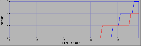 Team Scoring Diagramm