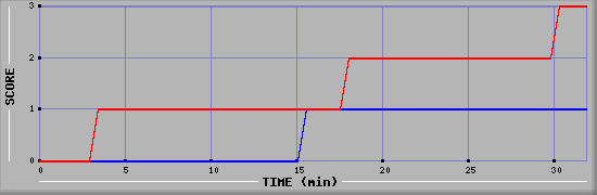 Team Scoring Diagramm