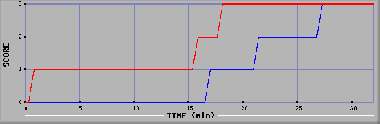 Team Scoring Diagramm