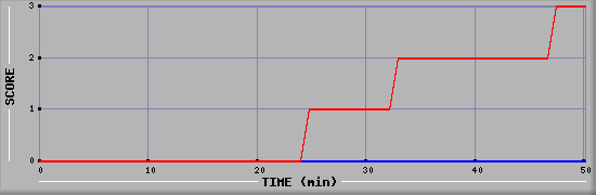 Team Scoring Diagramm