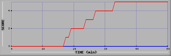 Team Scoring Diagramm