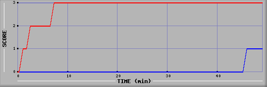 Team Scoring Diagramm