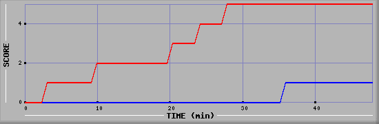 Team Scoring Diagramm