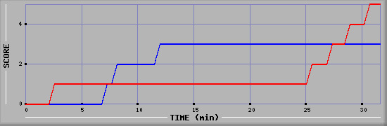 Team Scoring Diagramm