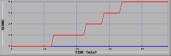 Team Scoring Diagramm