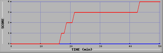 Team Scoring Diagramm