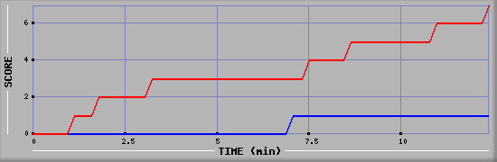 Team Scoring Diagramm