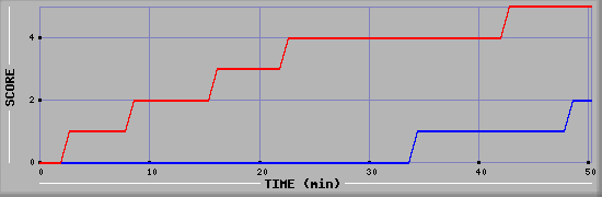 Team Scoring Diagramm