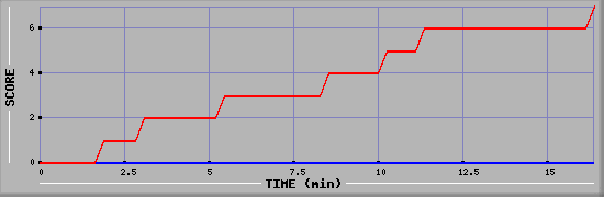 Team Scoring Diagramm