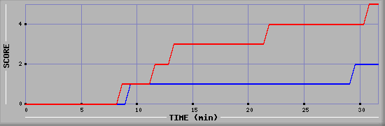 Team Scoring Diagramm