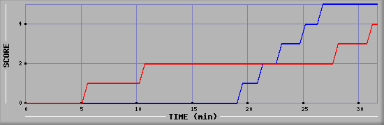 Team Scoring Diagramm