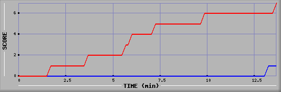 Team Scoring Diagramm