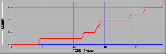 Team Scoring Diagramm