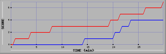 Team Scoring Diagramm