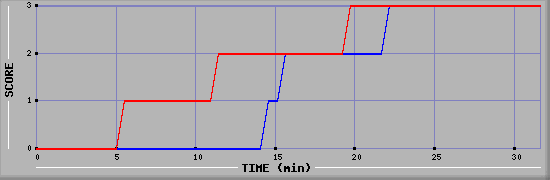 Team Scoring Diagramm