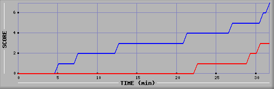 Team Scoring Diagramm