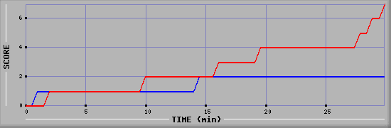 Team Scoring Diagramm