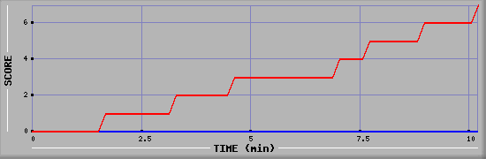 Team Scoring Diagramm