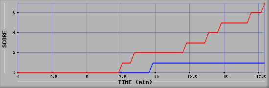 Team Scoring Diagramm