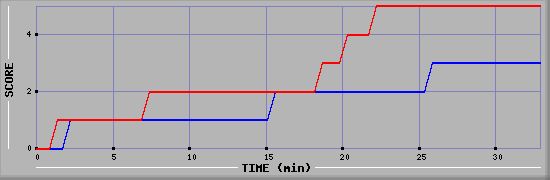 Team Scoring Diagramm