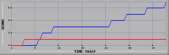 Team Scoring Diagramm