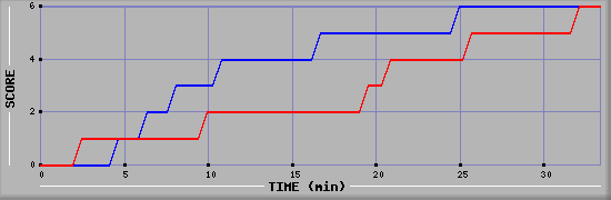 Team Scoring Diagramm