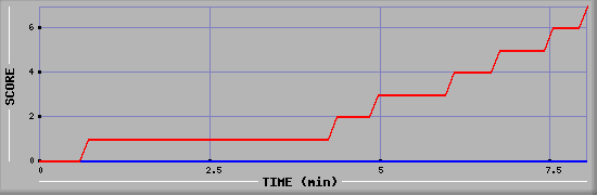 Team Scoring Diagramm