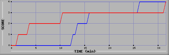 Team Scoring Diagramm