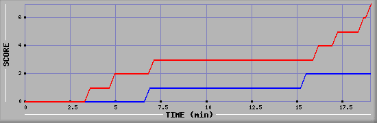 Team Scoring Diagramm