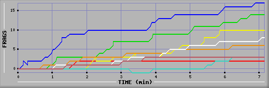 Frag Diagramm