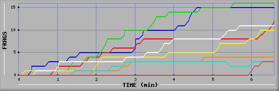 Frag Diagramm