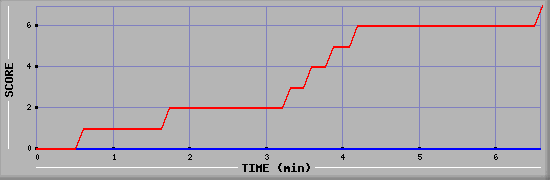 Team Scoring Diagramm