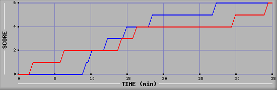 Team Scoring Diagramm