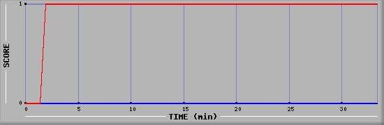 Team Scoring Diagramm