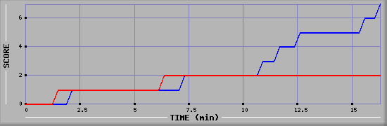 Team Scoring Diagramm