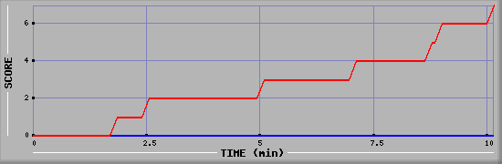 Team Scoring Diagramm